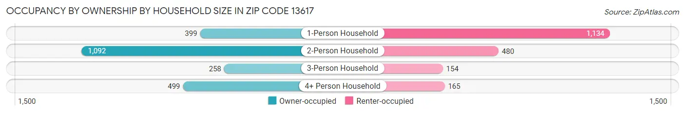 Occupancy by Ownership by Household Size in Zip Code 13617