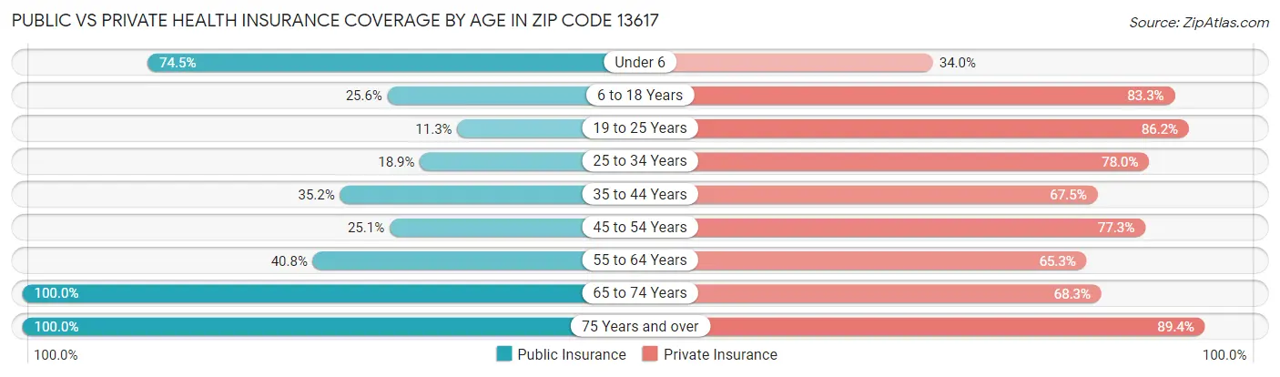 Public vs Private Health Insurance Coverage by Age in Zip Code 13617