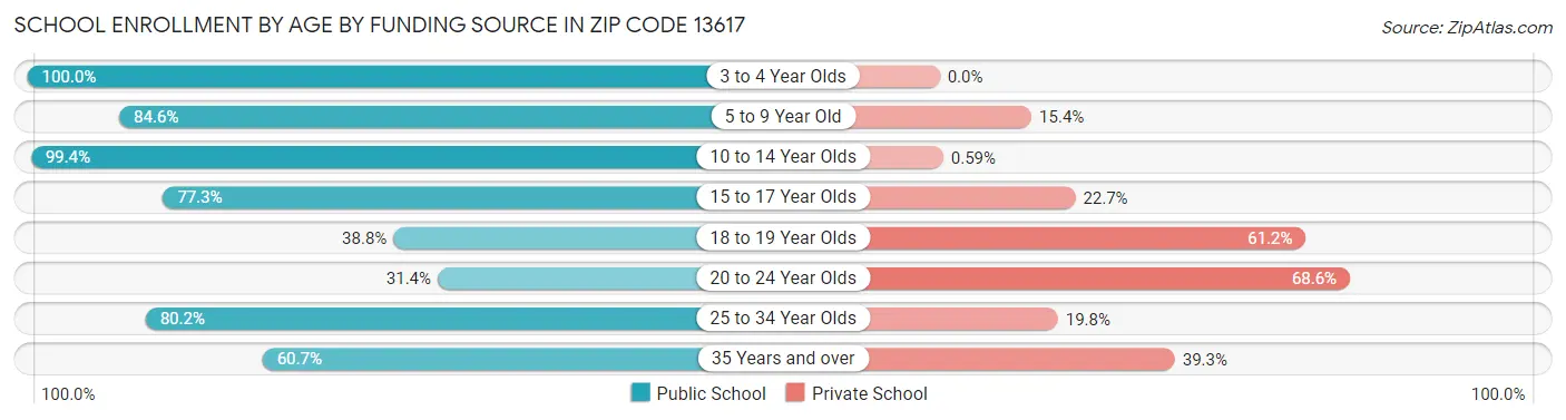 School Enrollment by Age by Funding Source in Zip Code 13617