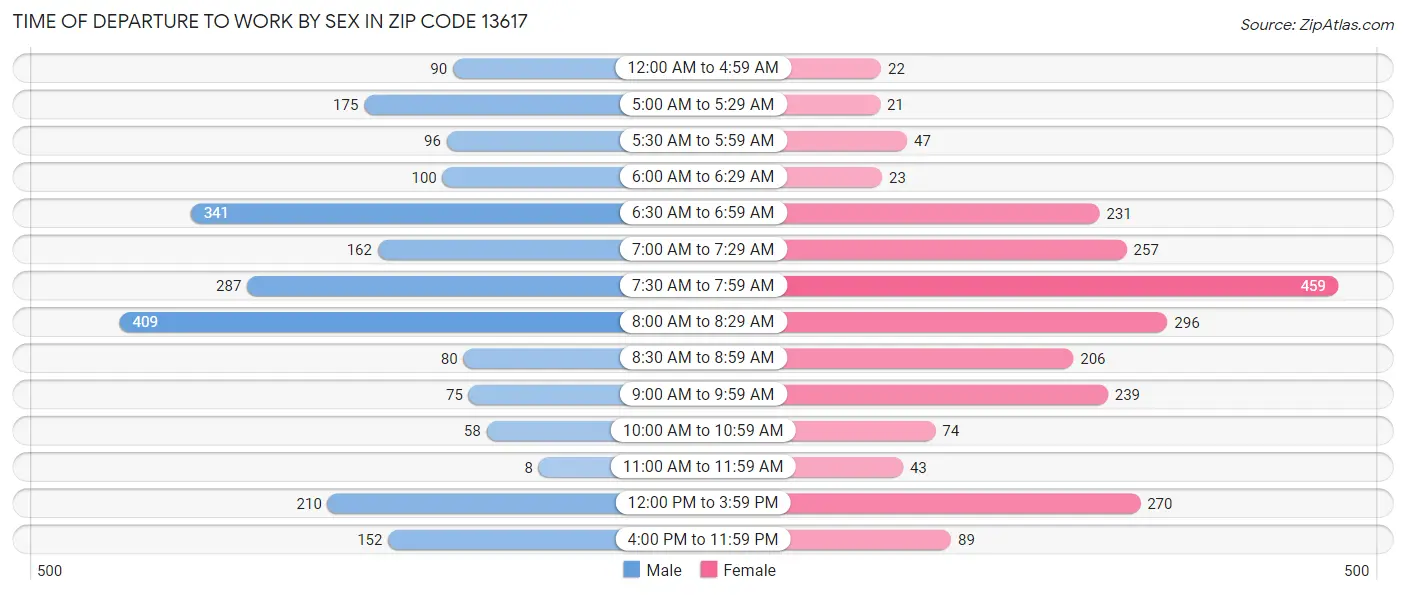 Time of Departure to Work by Sex in Zip Code 13617