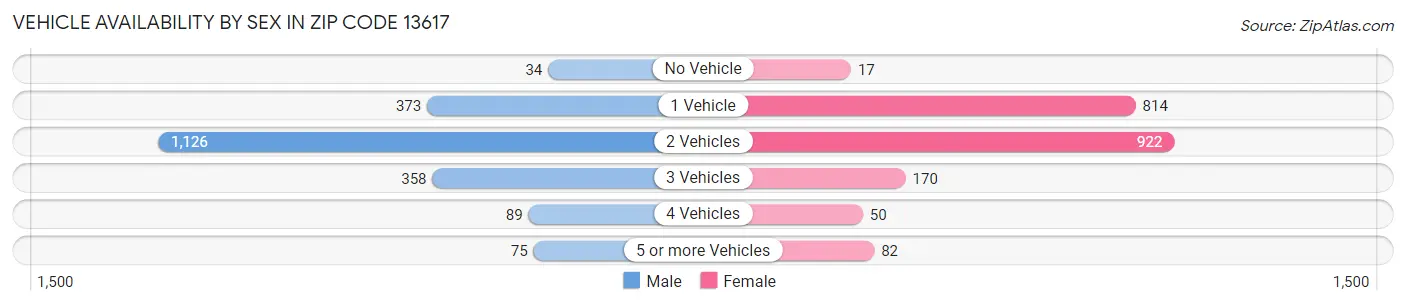 Vehicle Availability by Sex in Zip Code 13617