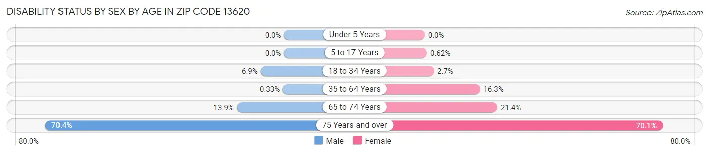 Disability Status by Sex by Age in Zip Code 13620