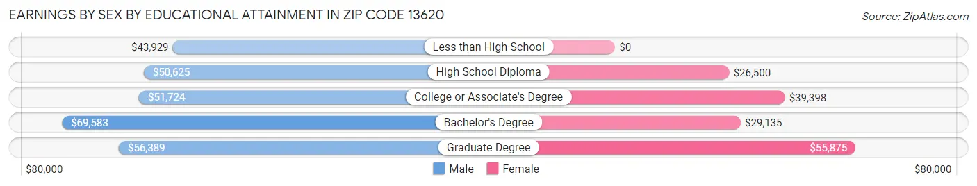 Earnings by Sex by Educational Attainment in Zip Code 13620