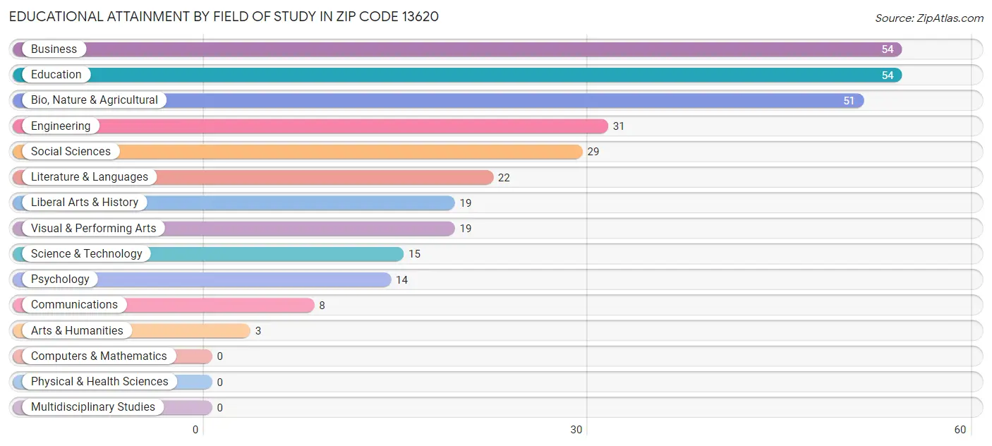 Educational Attainment by Field of Study in Zip Code 13620