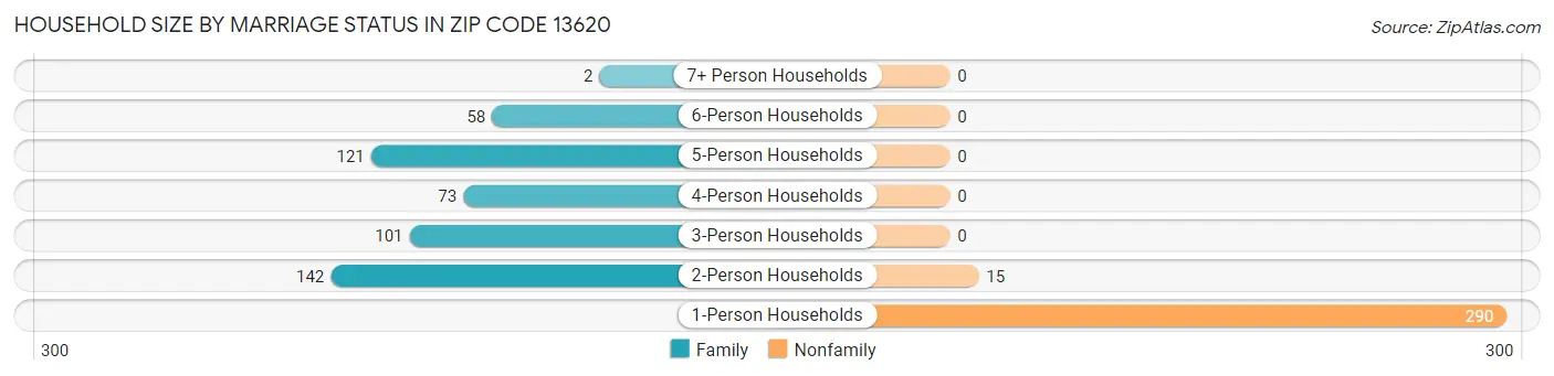 Household Size by Marriage Status in Zip Code 13620