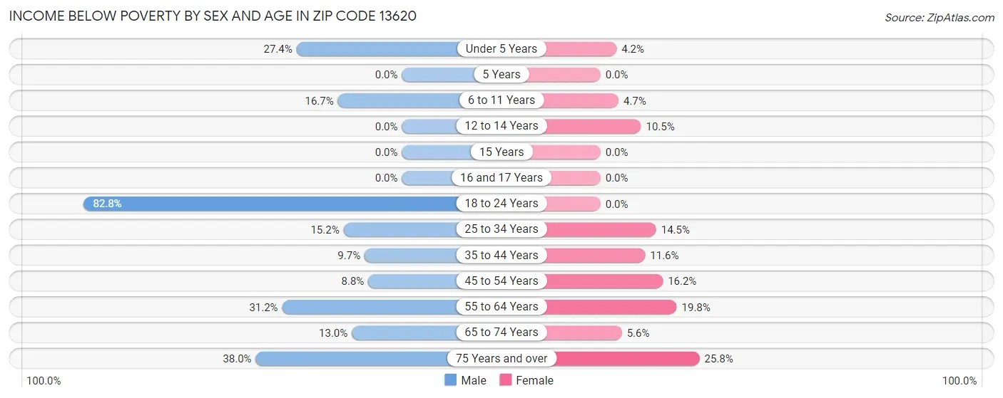 Income Below Poverty by Sex and Age in Zip Code 13620