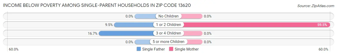 Income Below Poverty Among Single-Parent Households in Zip Code 13620