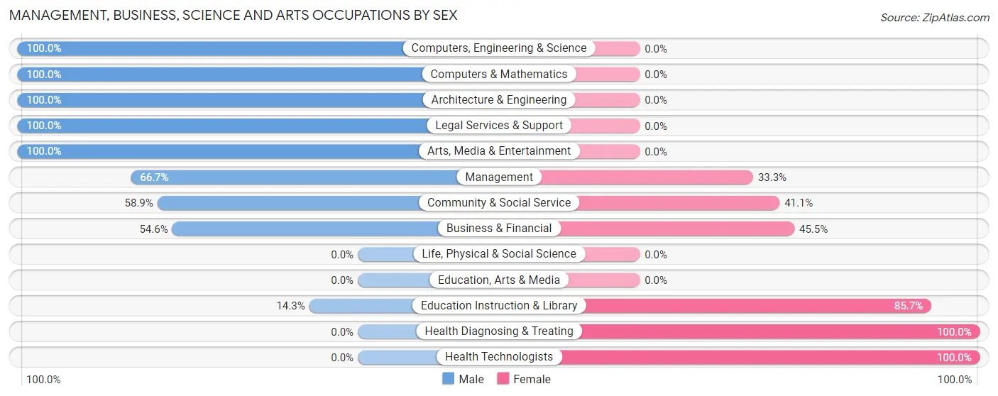 Management, Business, Science and Arts Occupations by Sex in Zip Code 13620