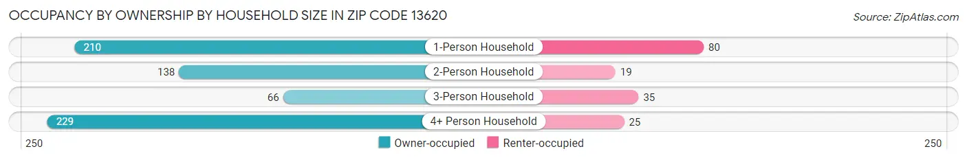 Occupancy by Ownership by Household Size in Zip Code 13620