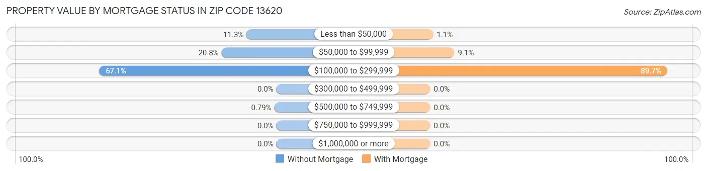 Property Value by Mortgage Status in Zip Code 13620