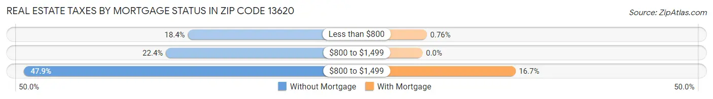 Real Estate Taxes by Mortgage Status in Zip Code 13620