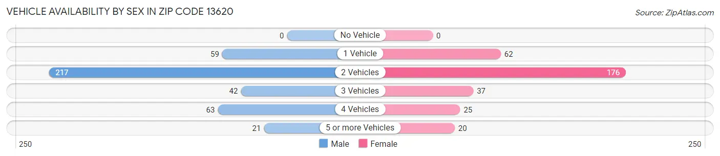 Vehicle Availability by Sex in Zip Code 13620