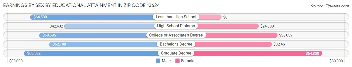 Earnings by Sex by Educational Attainment in Zip Code 13624