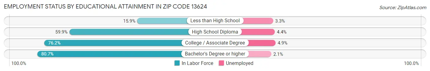Employment Status by Educational Attainment in Zip Code 13624