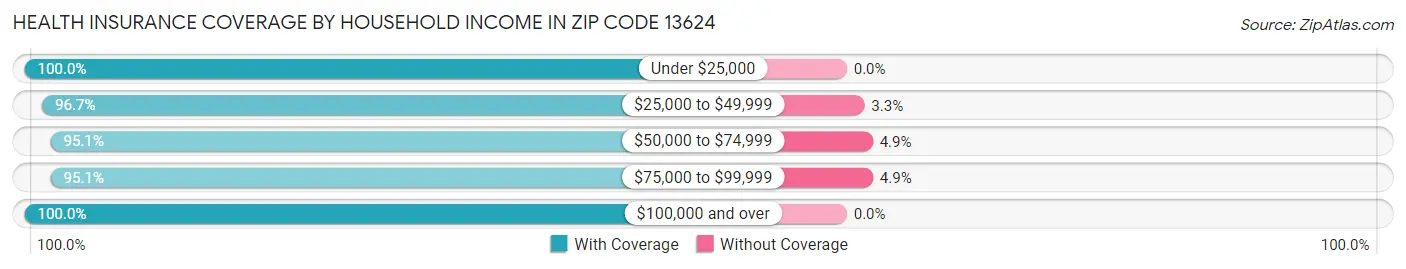 Health Insurance Coverage by Household Income in Zip Code 13624