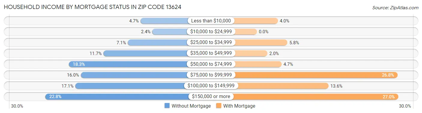 Household Income by Mortgage Status in Zip Code 13624