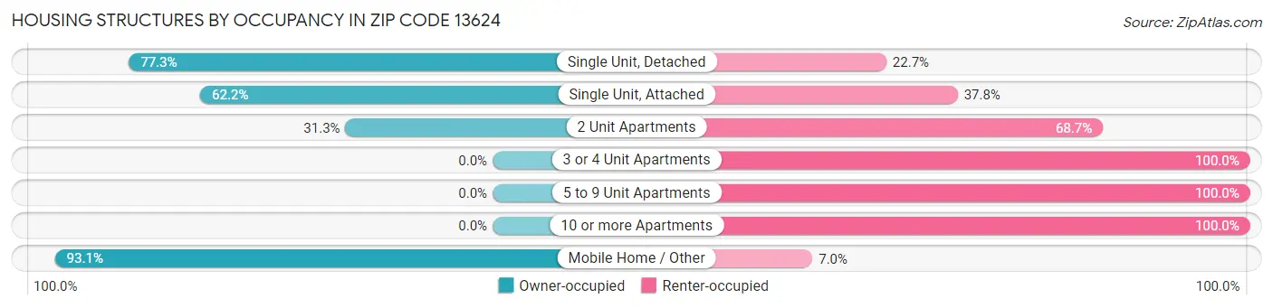 Housing Structures by Occupancy in Zip Code 13624