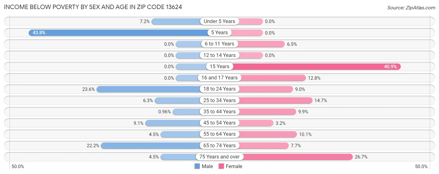 Income Below Poverty by Sex and Age in Zip Code 13624