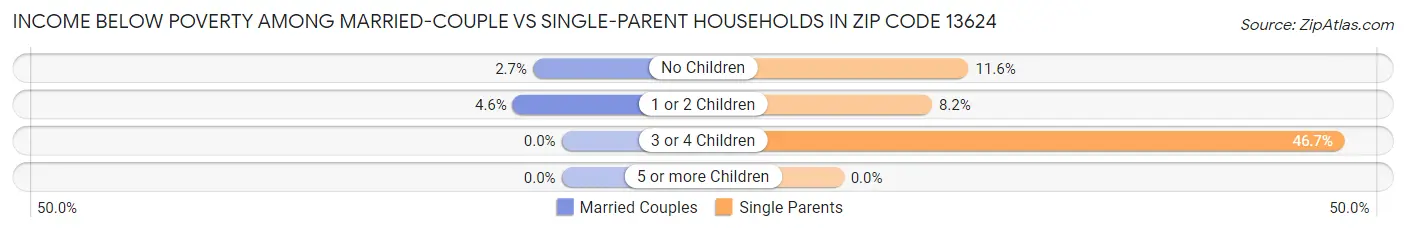Income Below Poverty Among Married-Couple vs Single-Parent Households in Zip Code 13624
