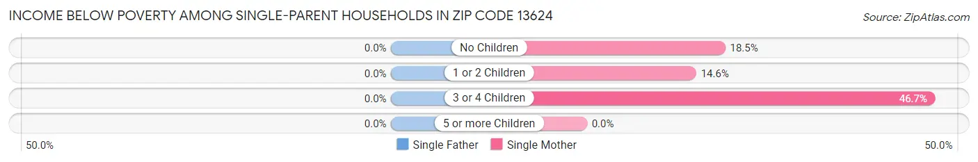 Income Below Poverty Among Single-Parent Households in Zip Code 13624