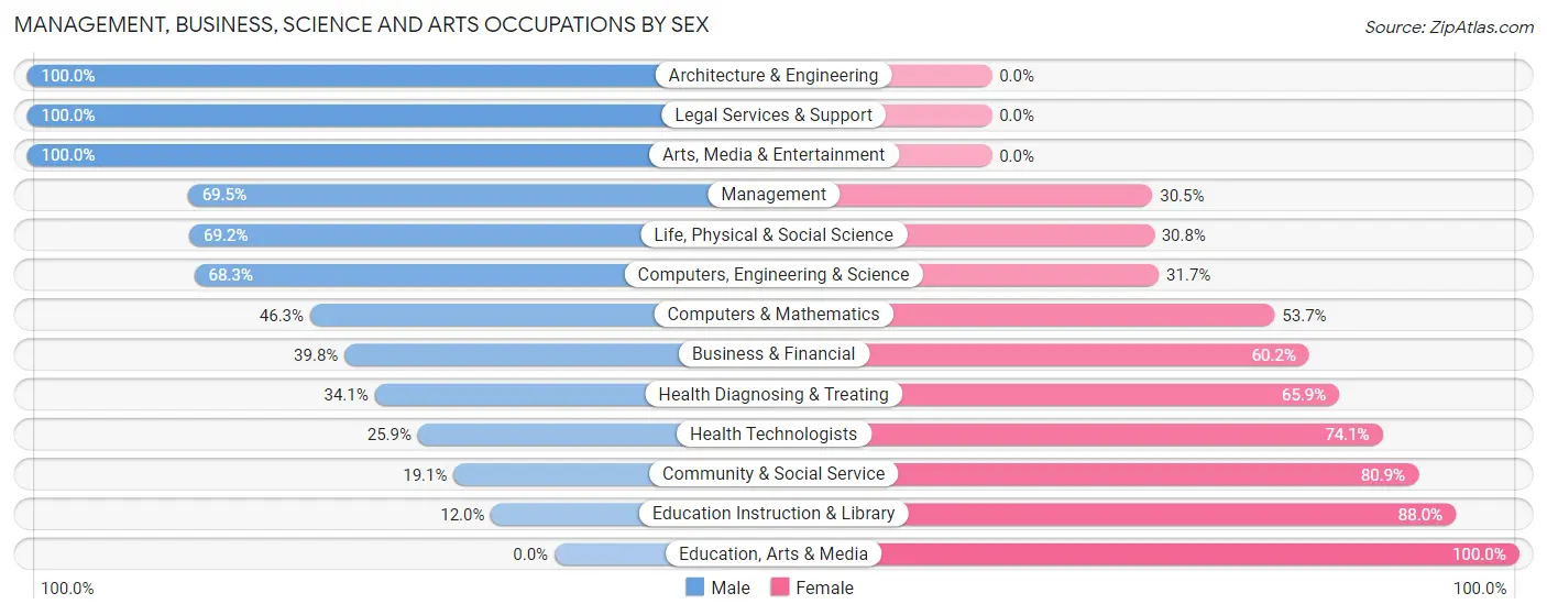 Management, Business, Science and Arts Occupations by Sex in Zip Code 13624