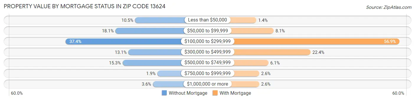 Property Value by Mortgage Status in Zip Code 13624