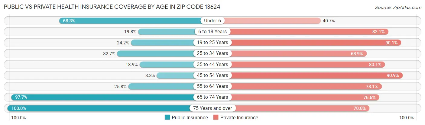 Public vs Private Health Insurance Coverage by Age in Zip Code 13624