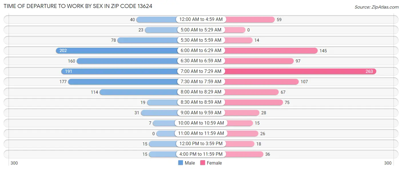 Time of Departure to Work by Sex in Zip Code 13624