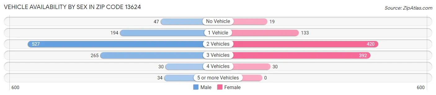 Vehicle Availability by Sex in Zip Code 13624