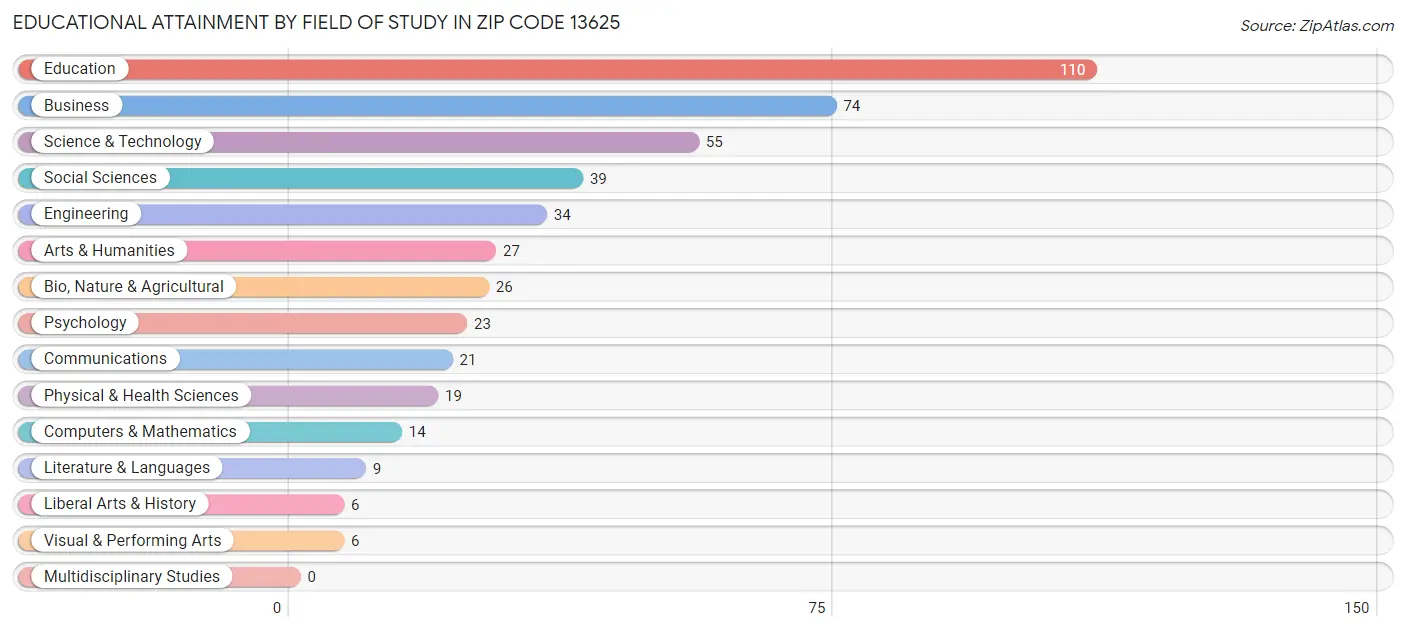 Educational Attainment by Field of Study in Zip Code 13625