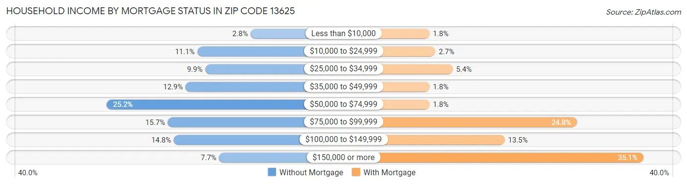 Household Income by Mortgage Status in Zip Code 13625