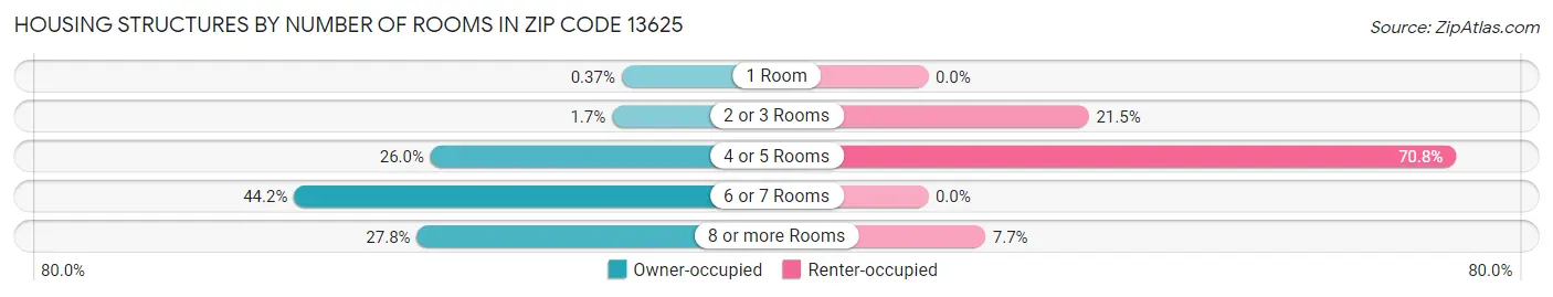 Housing Structures by Number of Rooms in Zip Code 13625