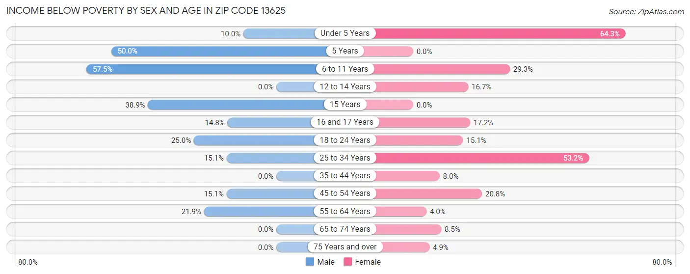 Income Below Poverty by Sex and Age in Zip Code 13625