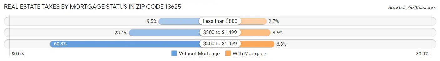 Real Estate Taxes by Mortgage Status in Zip Code 13625