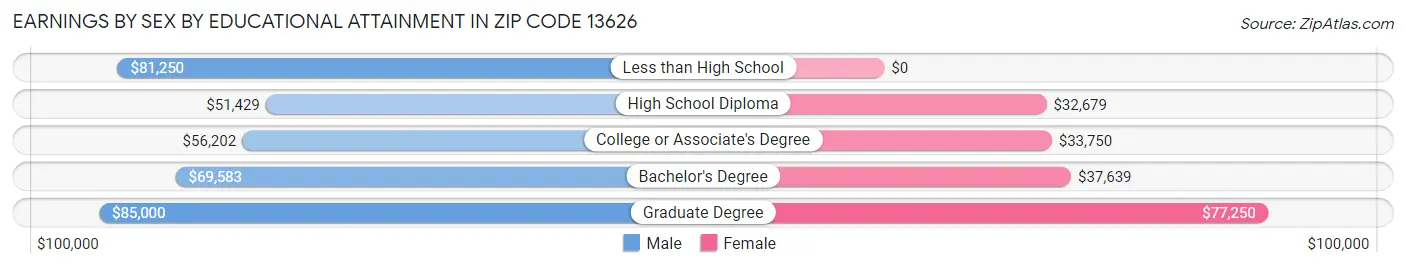 Earnings by Sex by Educational Attainment in Zip Code 13626
