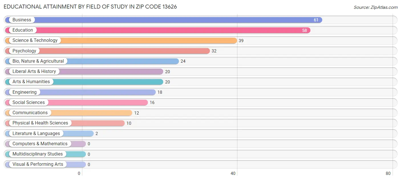Educational Attainment by Field of Study in Zip Code 13626