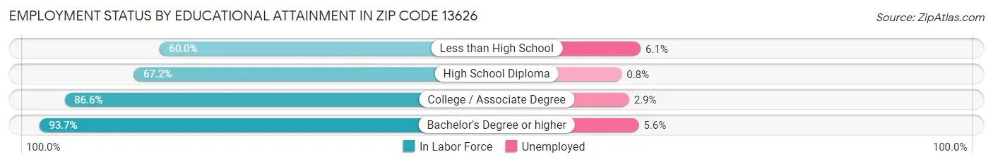 Employment Status by Educational Attainment in Zip Code 13626