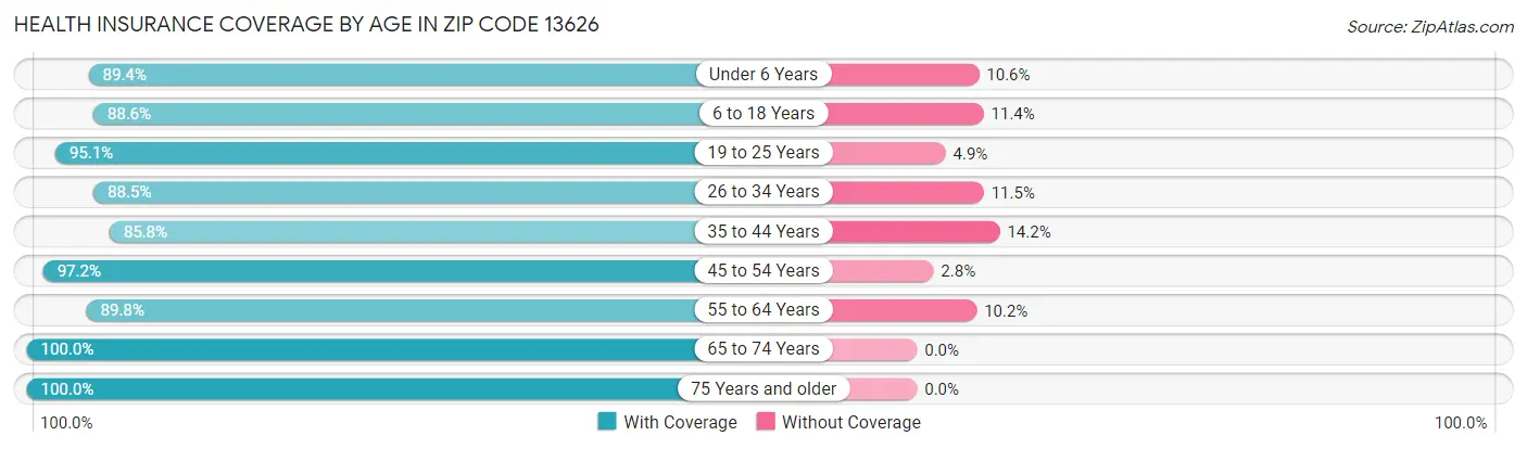 Health Insurance Coverage by Age in Zip Code 13626