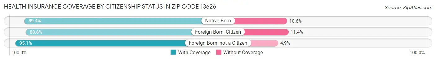 Health Insurance Coverage by Citizenship Status in Zip Code 13626