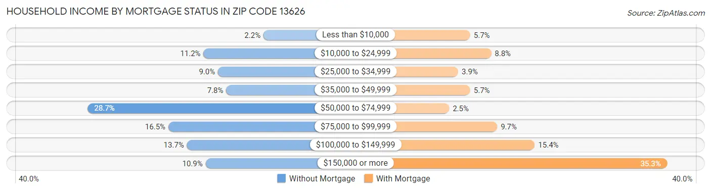 Household Income by Mortgage Status in Zip Code 13626