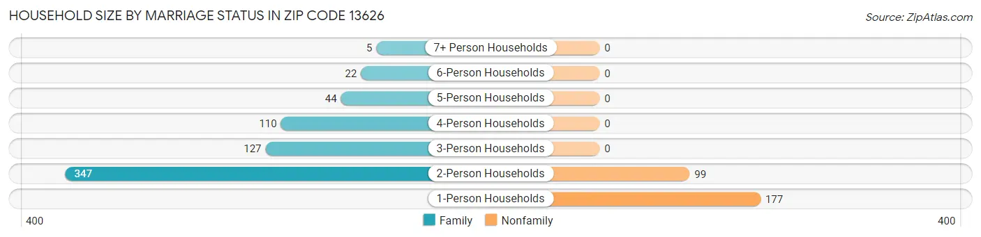 Household Size by Marriage Status in Zip Code 13626