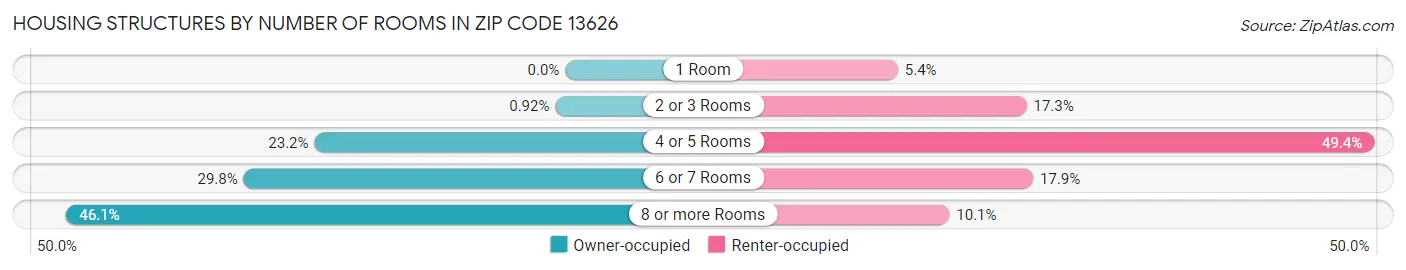 Housing Structures by Number of Rooms in Zip Code 13626