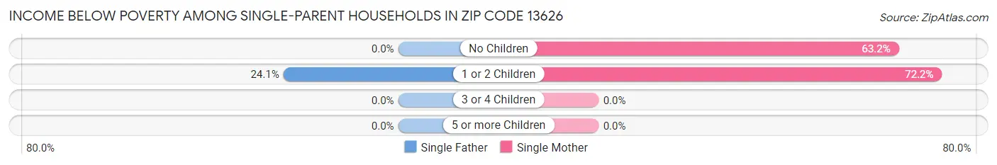 Income Below Poverty Among Single-Parent Households in Zip Code 13626