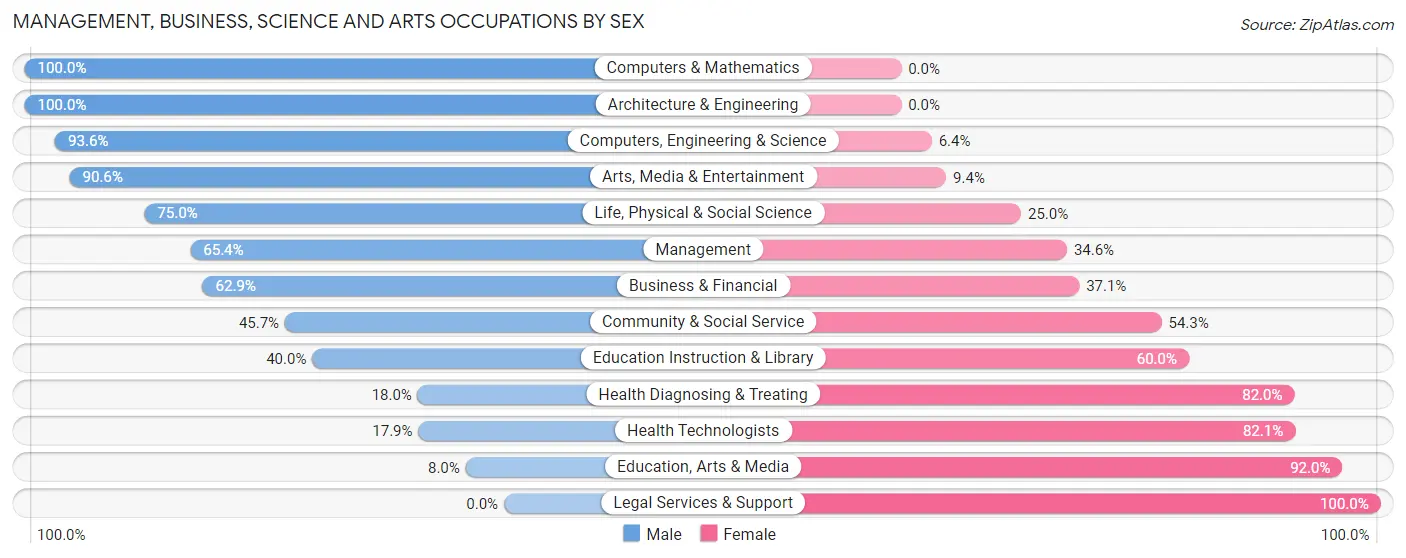 Management, Business, Science and Arts Occupations by Sex in Zip Code 13626