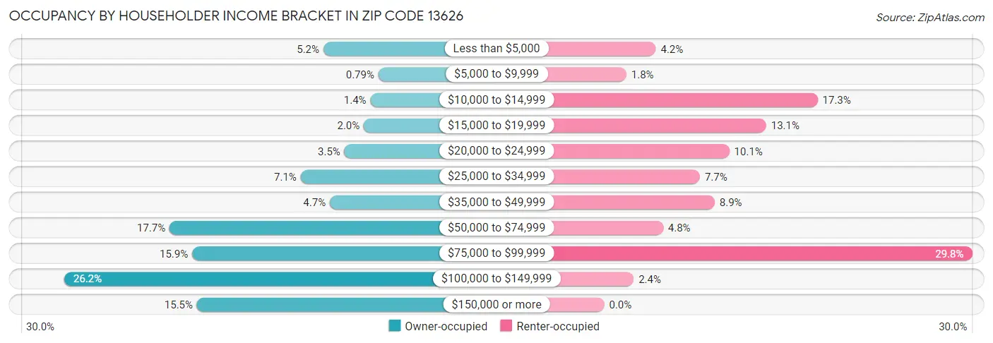 Occupancy by Householder Income Bracket in Zip Code 13626