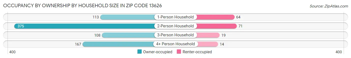 Occupancy by Ownership by Household Size in Zip Code 13626