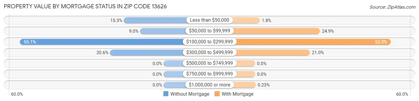 Property Value by Mortgage Status in Zip Code 13626