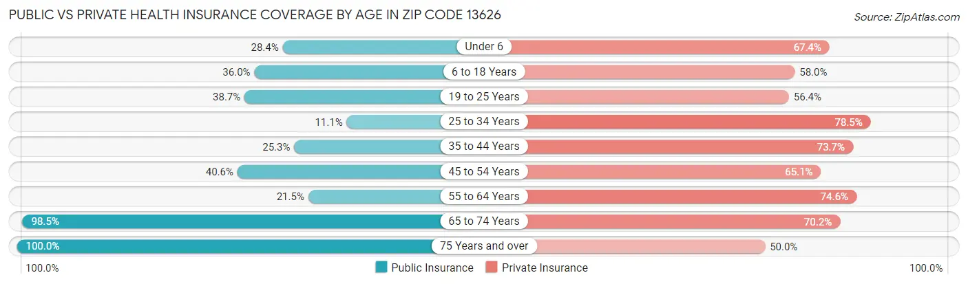 Public vs Private Health Insurance Coverage by Age in Zip Code 13626