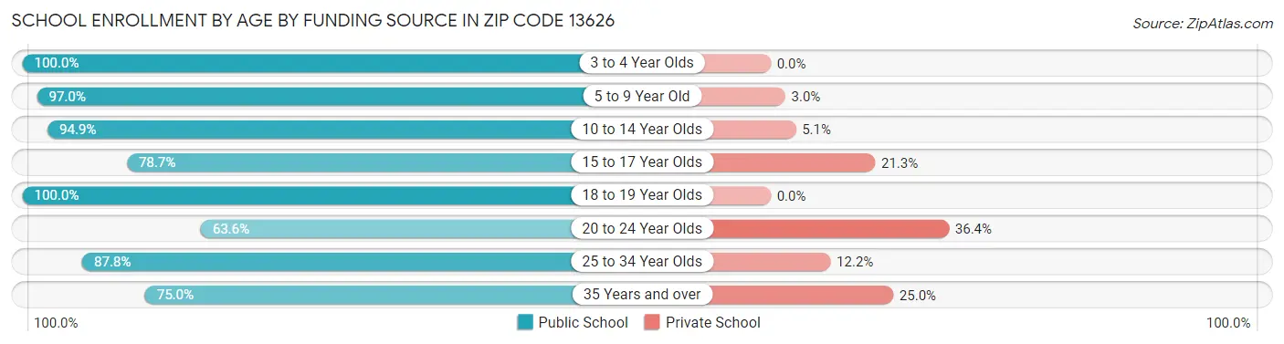 School Enrollment by Age by Funding Source in Zip Code 13626