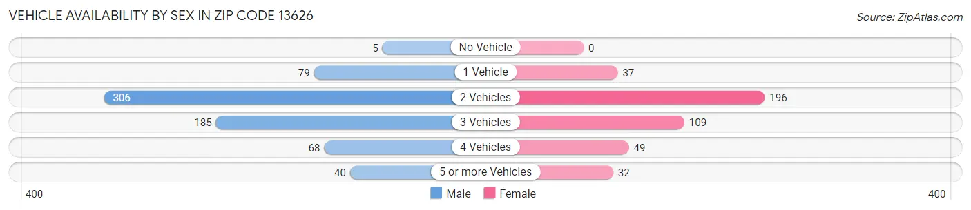 Vehicle Availability by Sex in Zip Code 13626
